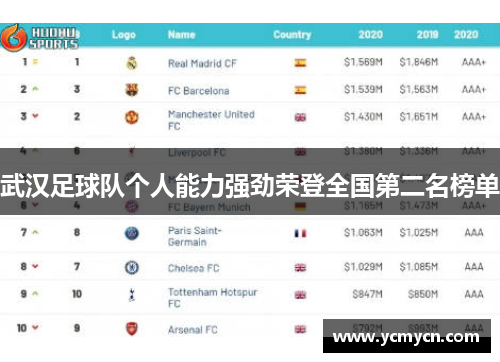 武汉足球队个人能力强劲荣登全国第二名榜单